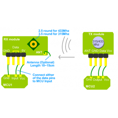 An FS1000A 433mHz Transmitter Receiver RF Radio Module