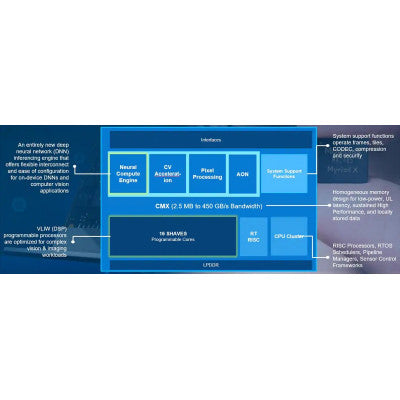An Intel Movidius Neural Compute Stick 2